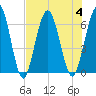 Cumberland Island Wharf tide chart for Friday, August 4, 2023