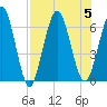 Cumberland Island Wharf tide chart for Saturday, August 5, 2023