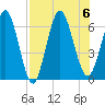 Cumberland Island Wharf tide chart for Sunday, August 6, 2023