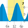 Cumberland Island Wharf tide chart for Monday, August 7, 2023