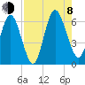 Cumberland Island Wharf tide chart for Tuesday, August 8, 2023