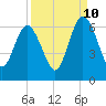 Cumberland Island Wharf tide chart for Sunday, September 10, 2023