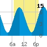 Cumberland Island Wharf tide chart for Friday, September 15, 2023