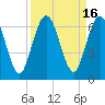 Cumberland Island Wharf tide chart for Saturday, September 16, 2023