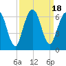 Cumberland Island Wharf tide chart for Monday, September 18, 2023