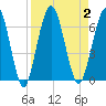 Cumberland Island Wharf tide chart for Saturday, September 2, 2023