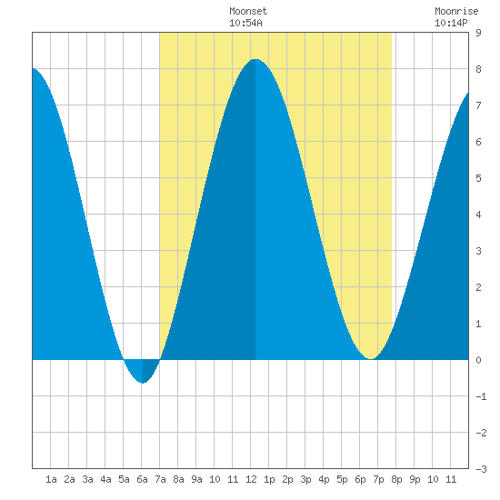 Cumberland Island Wharf tide chart for Sunday, September 3, 2023