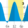 Cumberland Island Wharf tide chart for Sunday, September 3, 2023