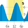 Cumberland Island Wharf tide chart for Tuesday, September 5, 2023