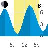 Cumberland Island Wharf tide chart for Wednesday, September 6, 2023