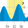 Cumberland Island Wharf tide chart for Thursday, September 7, 2023