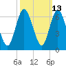 Cumberland Island Wharf tide chart for Friday, October 13, 2023