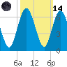 Cumberland Island Wharf tide chart for Saturday, October 14, 2023