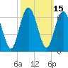 Cumberland Island Wharf tide chart for Sunday, October 15, 2023