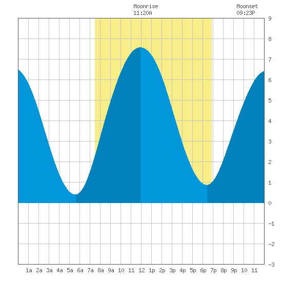 Cumberland Island Wharf tide chart for Wednesday, October 18, 2023