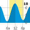 Cumberland Island Wharf tide chart for Wednesday, October 18, 2023