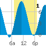 Cumberland Island Wharf tide chart for Sunday, October 1, 2023