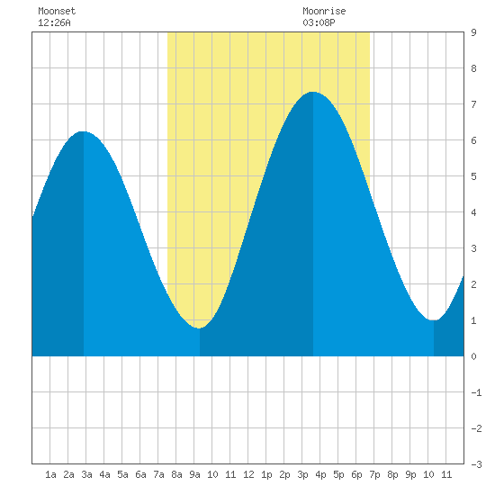 Cumberland Island Wharf tide chart for Sunday, October 22, 2023