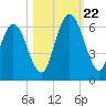 Cumberland Island Wharf tide chart for Sunday, October 22, 2023