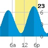 Cumberland Island Wharf tide chart for Monday, October 23, 2023