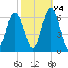 Cumberland Island Wharf tide chart for Tuesday, October 24, 2023