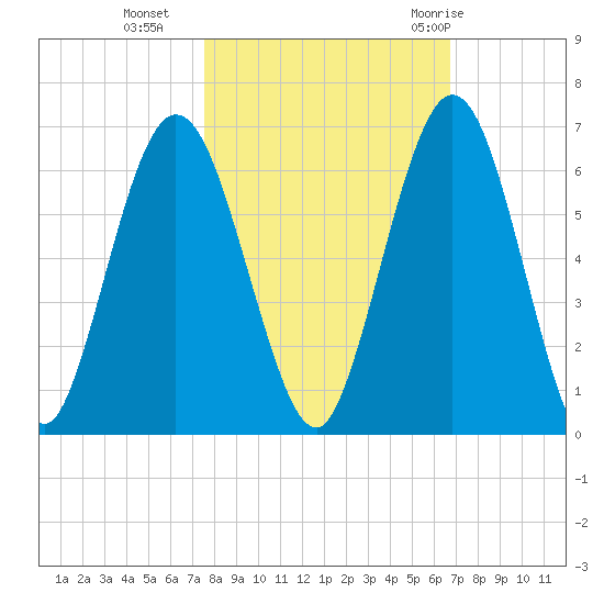 Cumberland Island Wharf tide chart for Wednesday, October 25, 2023