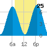Cumberland Island Wharf tide chart for Wednesday, October 25, 2023