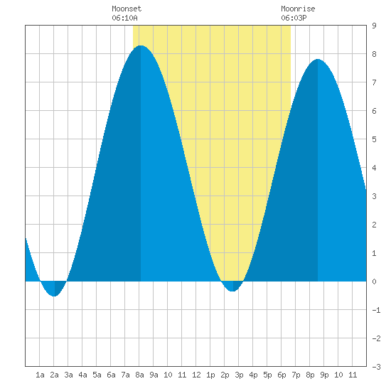 Cumberland Island Wharf tide chart for Friday, October 27, 2023