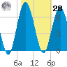 Cumberland Island Wharf tide chart for Saturday, October 28, 2023
