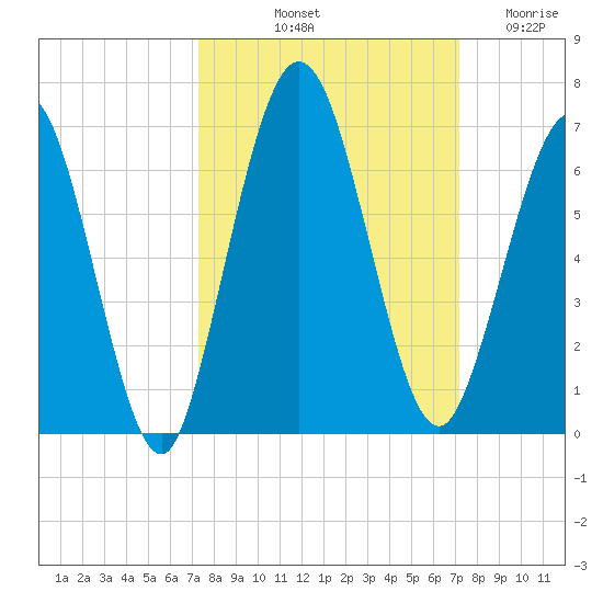 Cumberland Island Wharf tide chart for Monday, October 2, 2023