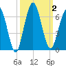 Cumberland Island Wharf tide chart for Monday, October 2, 2023
