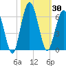 Cumberland Island Wharf tide chart for Monday, October 30, 2023