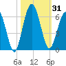 Cumberland Island Wharf tide chart for Tuesday, October 31, 2023