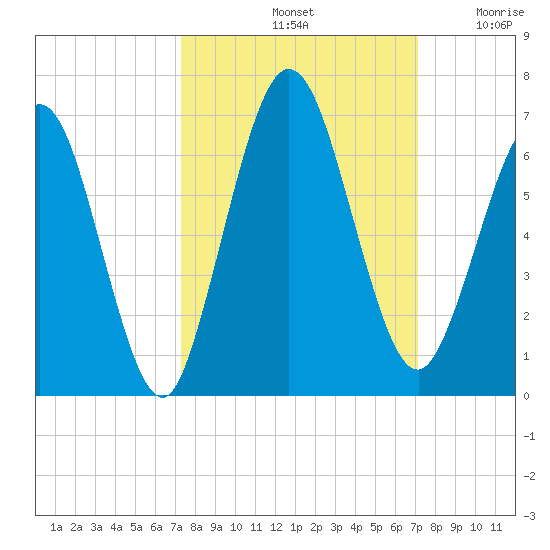 Cumberland Island Wharf tide chart for Tuesday, October 3, 2023