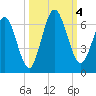 Cumberland Island Wharf tide chart for Wednesday, October 4, 2023