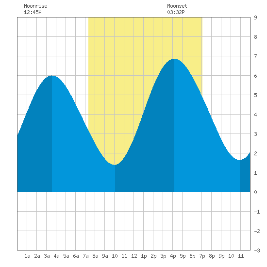 Cumberland Island Wharf tide chart for Saturday, October 7, 2023