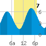 Cumberland Island Wharf tide chart for Saturday, October 7, 2023
