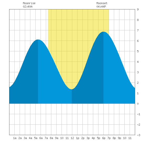 Cumberland Island Wharf tide chart for Monday, October 9, 2023