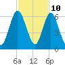 Cumberland Island Wharf tide chart for Friday, November 10, 2023