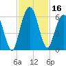 Cumberland Island Wharf tide chart for Thursday, November 16, 2023