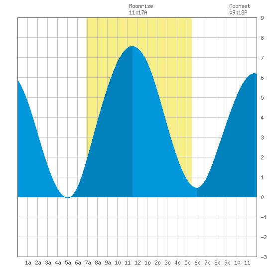 Cumberland Island Wharf tide chart for Friday, November 17, 2023