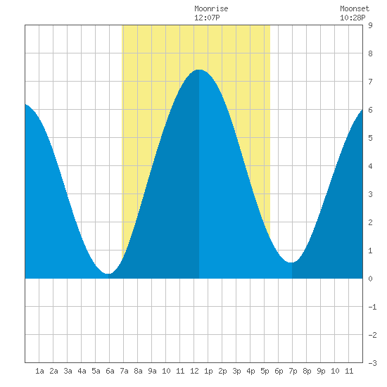 Cumberland Island Wharf tide chart for Saturday, November 18, 2023