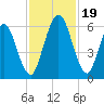 Cumberland Island Wharf tide chart for Sunday, November 19, 2023