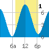 Cumberland Island Wharf tide chart for Wednesday, November 1, 2023