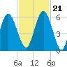 Cumberland Island Wharf tide chart for Tuesday, November 21, 2023