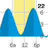Cumberland Island Wharf tide chart for Wednesday, November 22, 2023