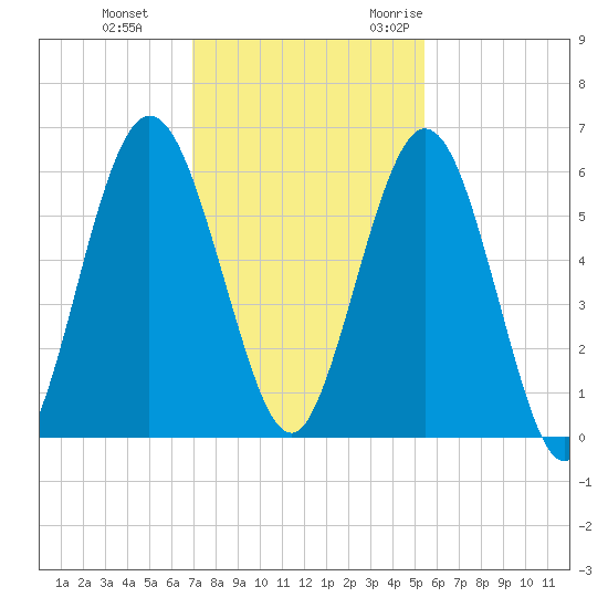 Cumberland Island Wharf tide chart for Thursday, November 23, 2023