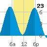 Cumberland Island Wharf tide chart for Thursday, November 23, 2023