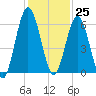 Cumberland Island Wharf tide chart for Saturday, November 25, 2023