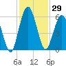 Cumberland Island Wharf tide chart for Wednesday, November 29, 2023